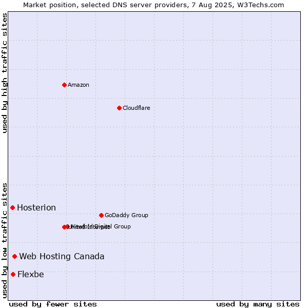 Market position of Web Hosting Canada vs. Flexbe vs. Hosterion