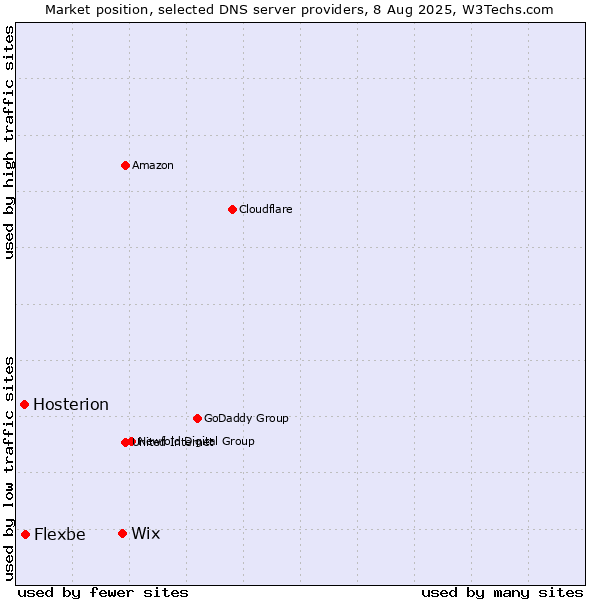 Market position of Wix vs. Flexbe vs. Hosterion