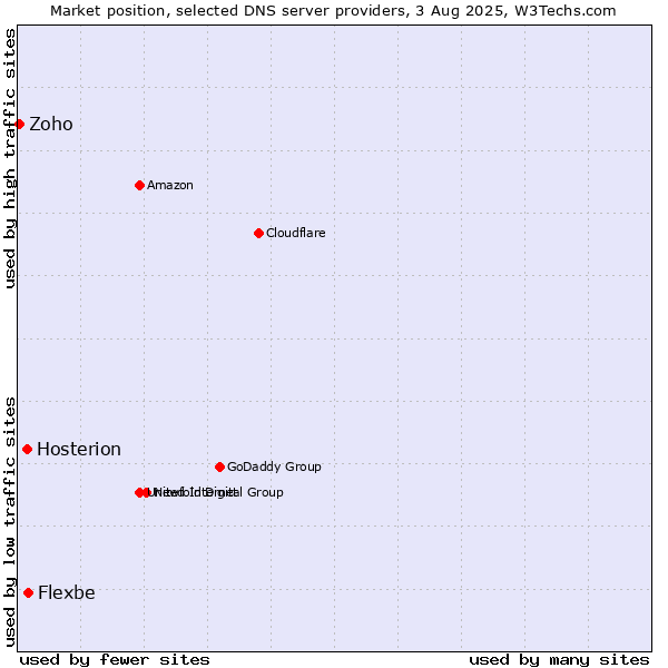 Market position of Flexbe vs. Hosterion vs. Zoho