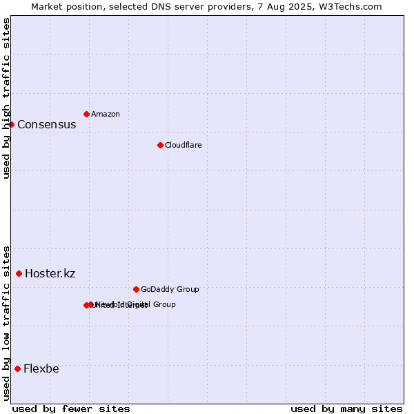 Market position of Hoster.kz vs. Flexbe vs. Consensus