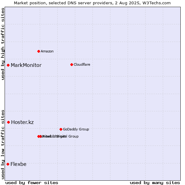 Market position of Hoster.kz vs. MarkMonitor vs. Flexbe