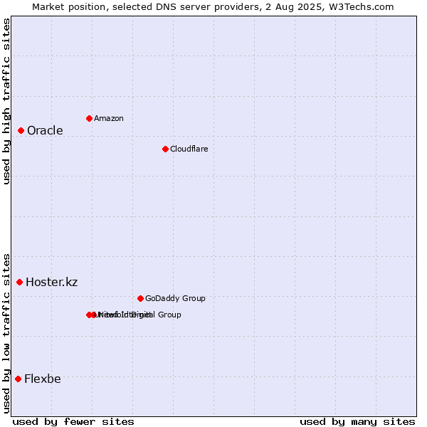 Market position of Oracle vs. Hoster.kz vs. Flexbe