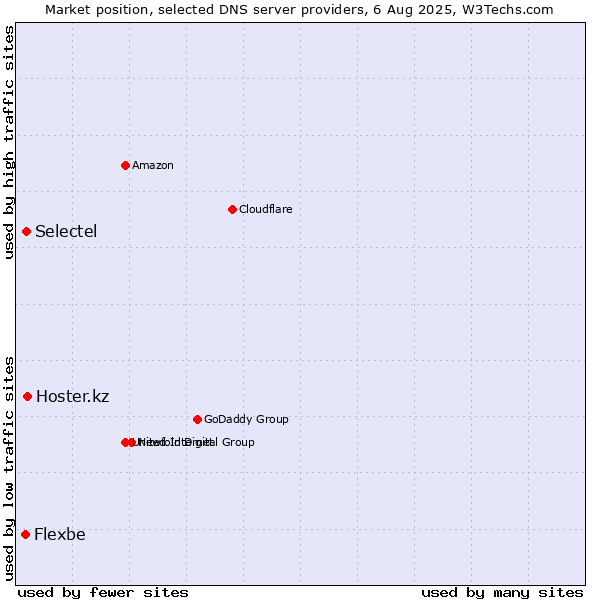 Market position of Hoster.kz vs. Selectel vs. Flexbe