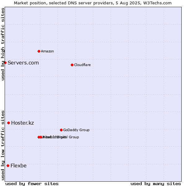 Market position of Hoster.kz vs. Flexbe vs. Servers.com