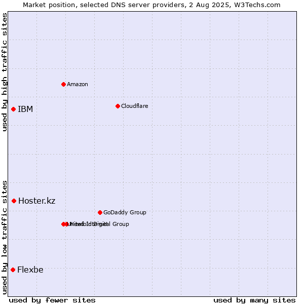 Market position of Hoster.kz vs. IBM vs. Flexbe
