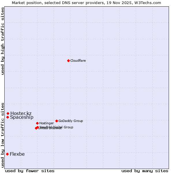 Market position of Hoster.kz vs. Spaceship vs. Flexbe