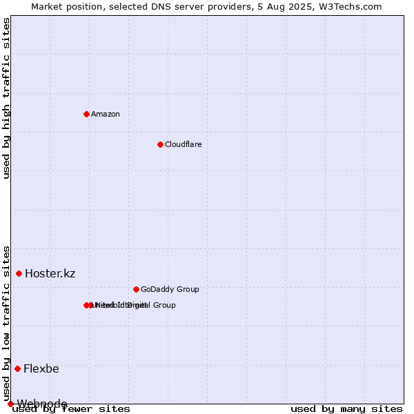 Market position of Hoster.kz vs. Flexbe vs. Webnode