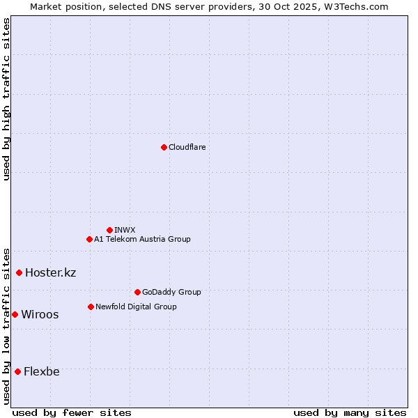Market position of Hoster.kz vs. Flexbe vs. Wiroos