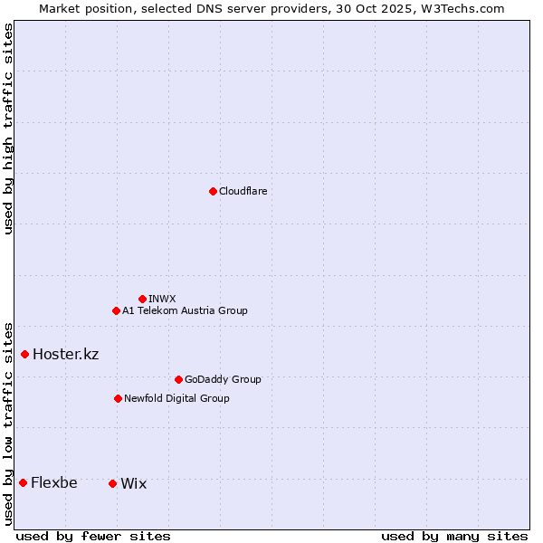 Market position of Wix vs. Hoster.kz vs. Flexbe