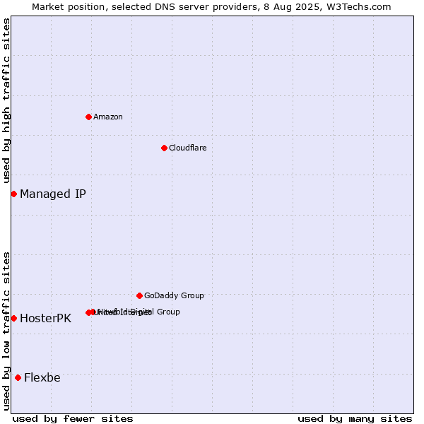 Market position of Flexbe vs. HosterPK vs. Managed IP