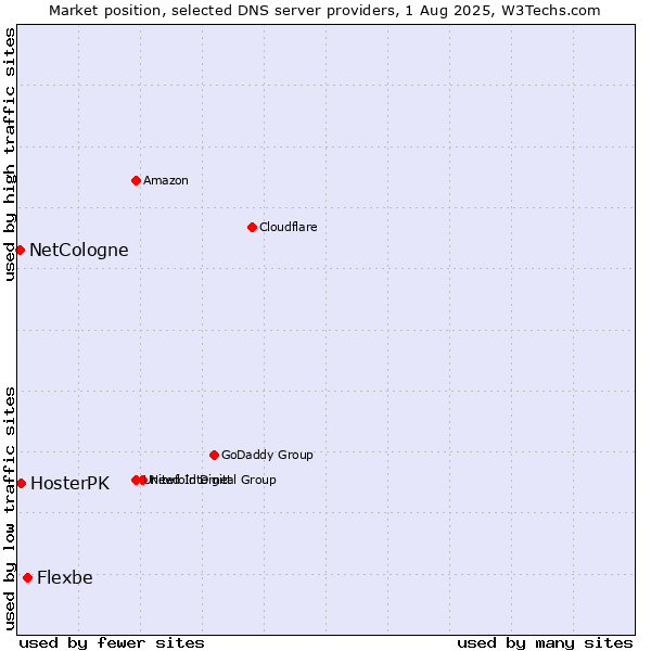 Market position of Flexbe vs. HosterPK vs. NetCologne