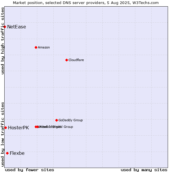 Market position of Flexbe vs. HosterPK vs. NetEase