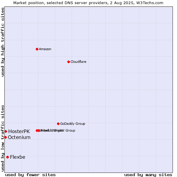 Market position of Flexbe vs. HosterPK vs. Octenium