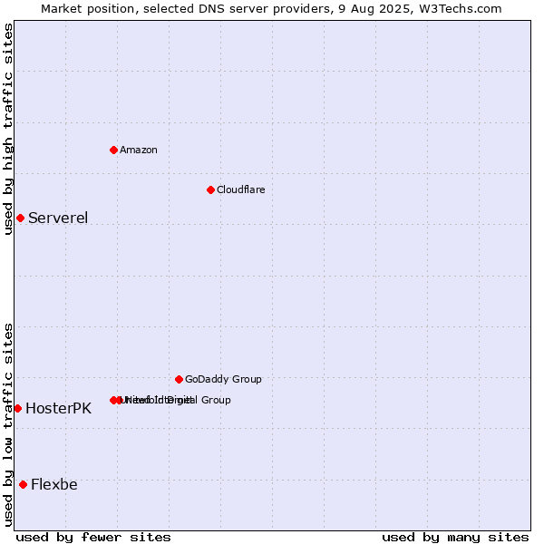 Market position of Flexbe vs. Serverel vs. HosterPK