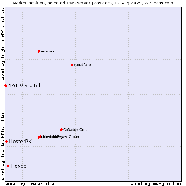 Market position of Flexbe vs. HosterPK vs. 1&1 Versatel