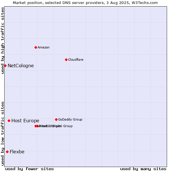 Market position of Host Europe vs. Flexbe vs. NetCologne