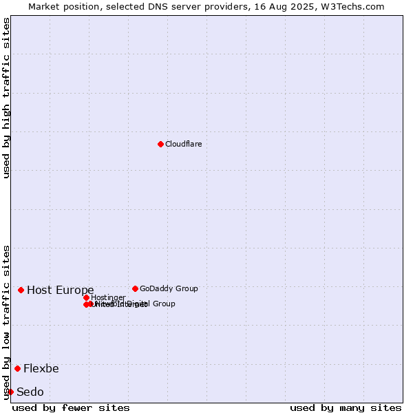 Market position of Host Europe vs. Flexbe vs. Sedo