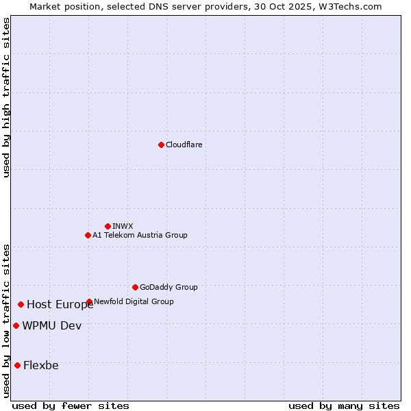 Market position of Host Europe vs. Flexbe vs. WPMU Dev