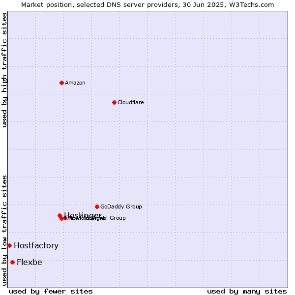 Market position of Hostinger vs. Flexbe vs. Hostfactory