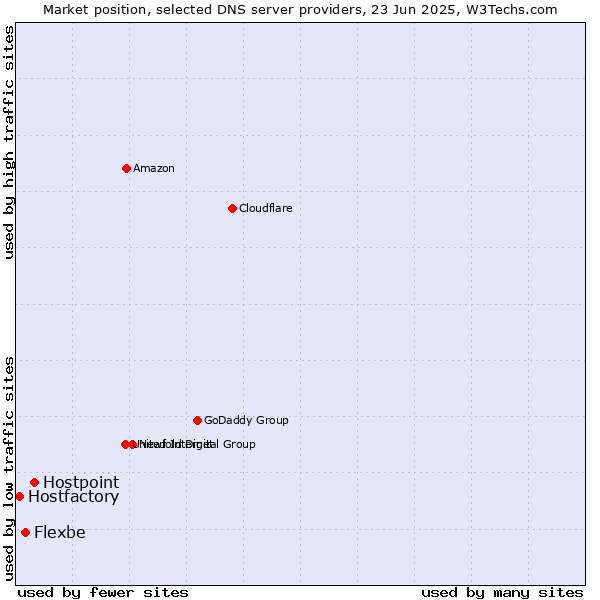 Market position of Hostpoint vs. Flexbe vs. Hostfactory