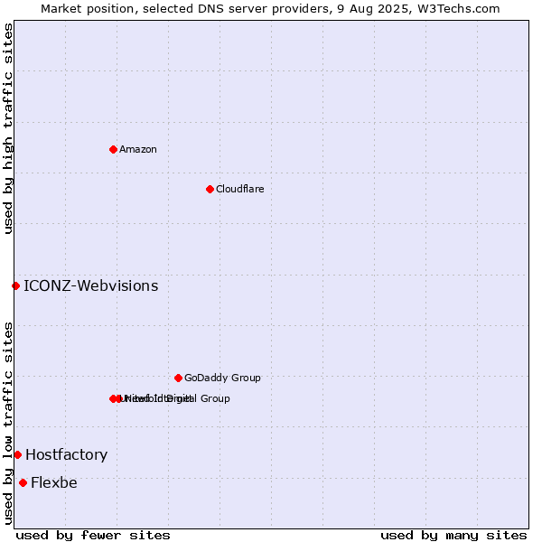 Market position of Flexbe vs. Hostfactory vs. ICONZ-Webvisions