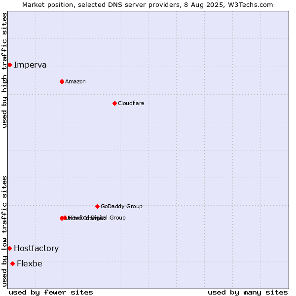 Market position of Flexbe vs. Hostfactory vs. Imperva