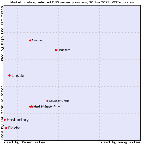 Market position of Linode vs. Flexbe vs. Hostfactory