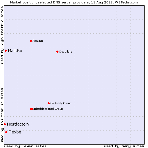 Market position of Flexbe vs. Mail.Ru vs. Hostfactory