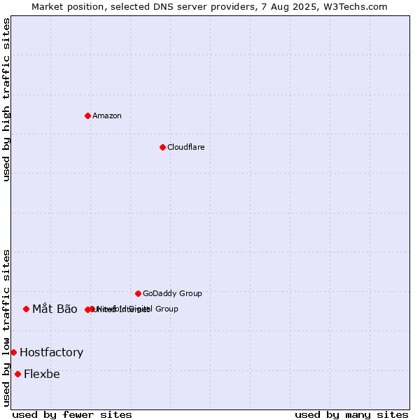 Market position of Mắt Bão vs. Flexbe vs. Hostfactory