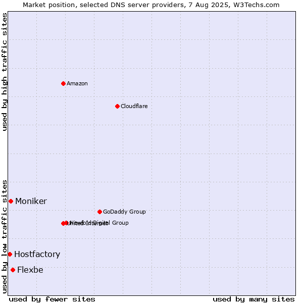 Market position of Flexbe vs. Moniker vs. Hostfactory