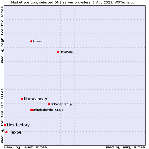 Market position of Namecheap vs. Flexbe vs. Hostfactory