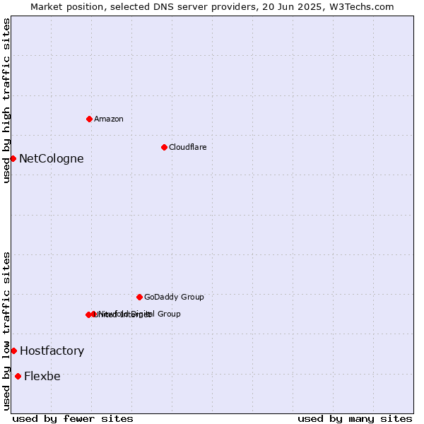 Market position of Flexbe vs. Hostfactory vs. NetCologne