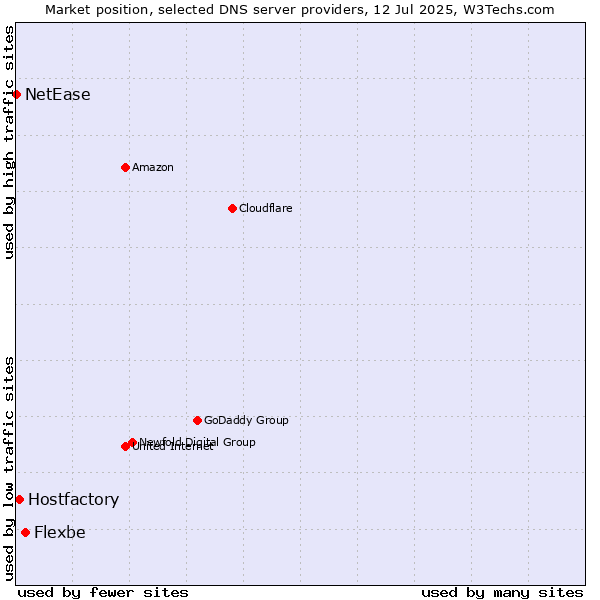Market position of Flexbe vs. Hostfactory vs. NetEase