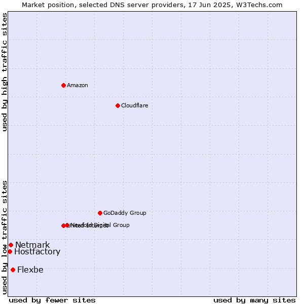 Market position of Flexbe vs. Netmark vs. Hostfactory