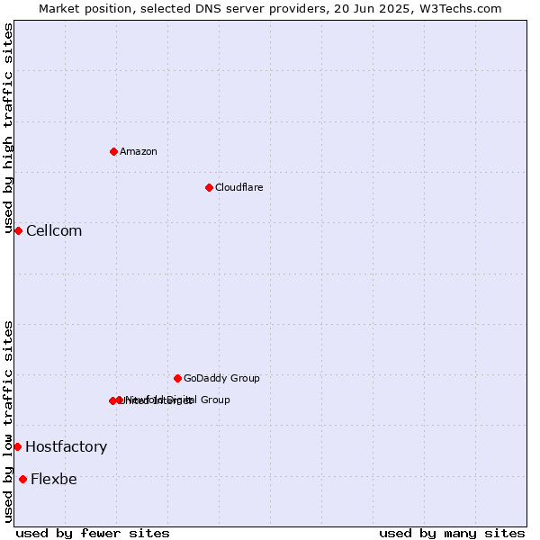 Market position of Flexbe vs. Cellcom vs. Hostfactory