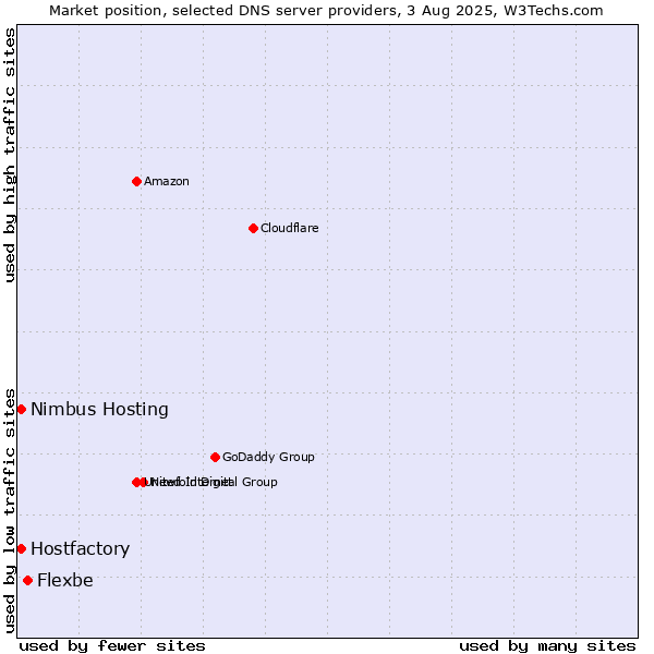 Market position of Flexbe vs. Hostfactory vs. Nimbus Hosting