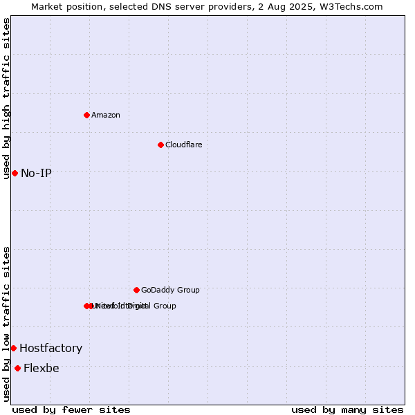 Market position of Flexbe vs. No-IP vs. Hostfactory