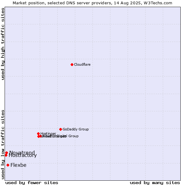 Market position of Flexbe vs. Novatrend vs. Hostfactory