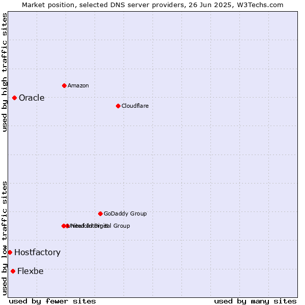 Market position of Oracle vs. Flexbe vs. Hostfactory