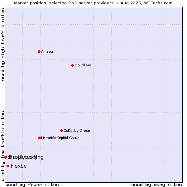 Market position of Flexbe vs. Hostfactory vs. Simplyhosting