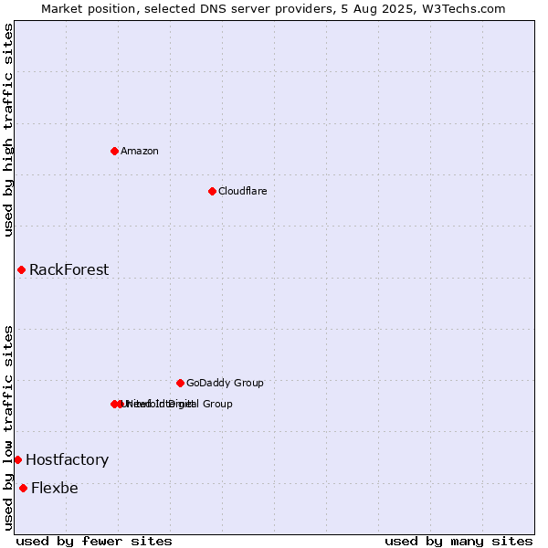 Market position of Flexbe vs. RackForest vs. Hostfactory