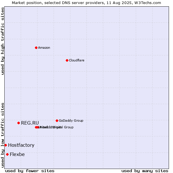 Market position of REG.RU vs. Flexbe vs. Hostfactory