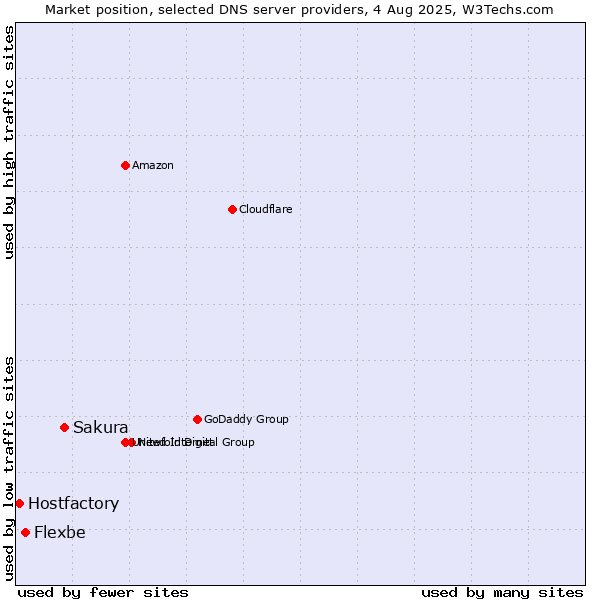 Market position of Sakura vs. Flexbe vs. Hostfactory