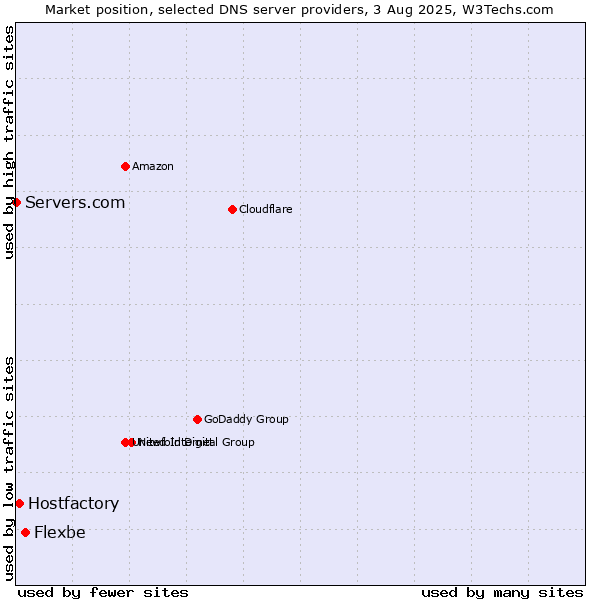 Market position of Flexbe vs. Hostfactory vs. Servers.com