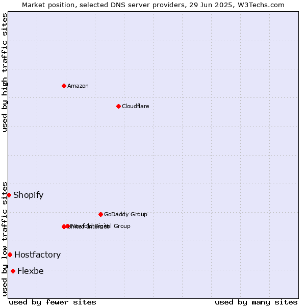 Market position of Flexbe vs. Hostfactory vs. Shopify