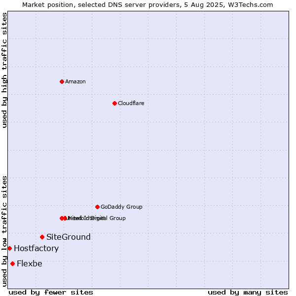 Market position of SiteGround vs. Flexbe vs. Hostfactory