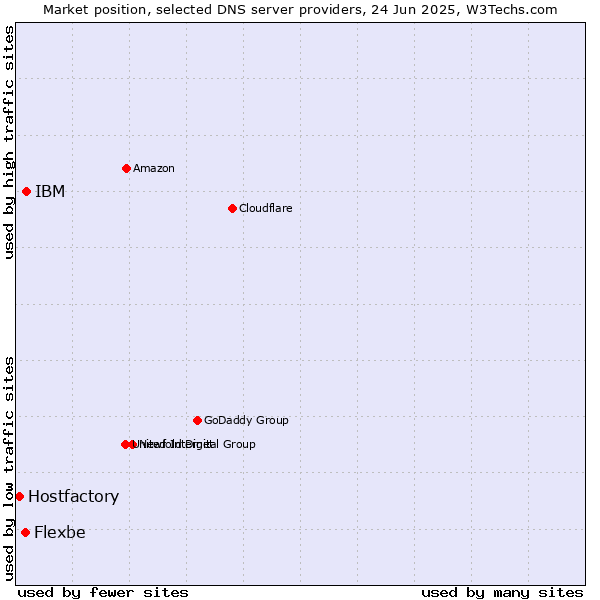 Market position of IBM vs. Flexbe vs. Hostfactory
