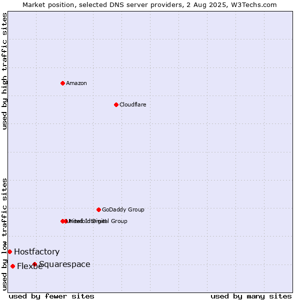 Market position of Squarespace vs. Flexbe vs. Hostfactory