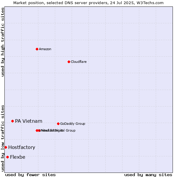 Market position of PA Vietnam vs. Flexbe vs. Hostfactory