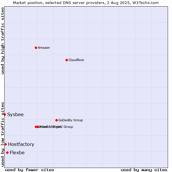 Market position of Flexbe vs. Hostfactory vs. Sysbee